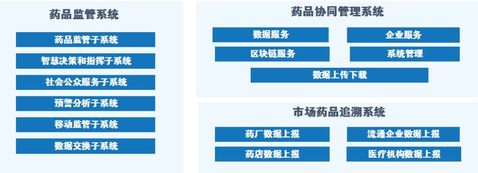 药企一物一码追溯系统与药监平台的数据对接流向图
