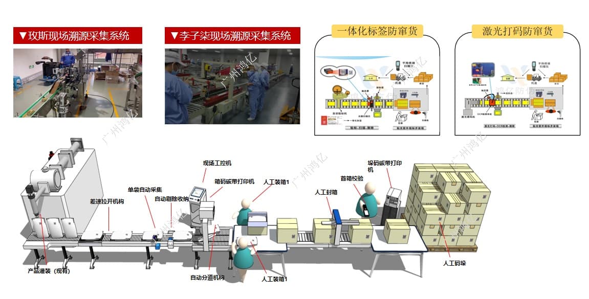 广州鸿亿防伪科技软硬件一体化设备与系统后台协同展示图