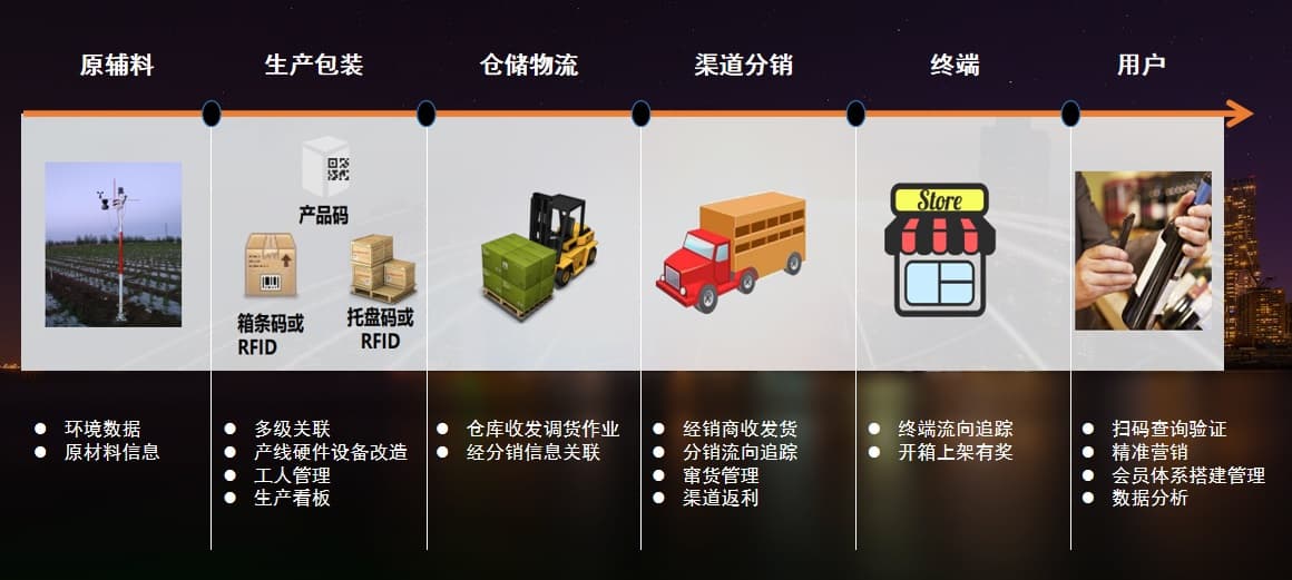 一物一码软硬件产线改造与系统实施流程图