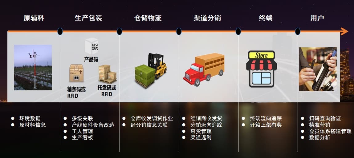 一物一码系统工业级技术架构图,展示设备层、软件系统层、数据层及ERP/MES接口连接