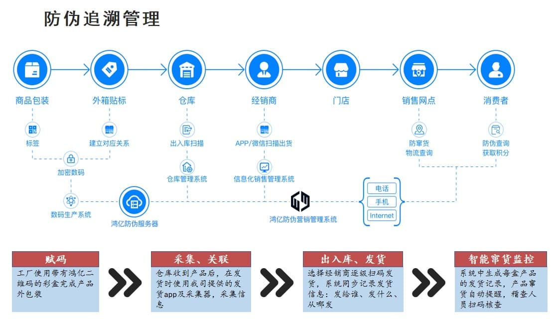 单品、中盒、大箱自动化采集与多级关联标准SOP流程